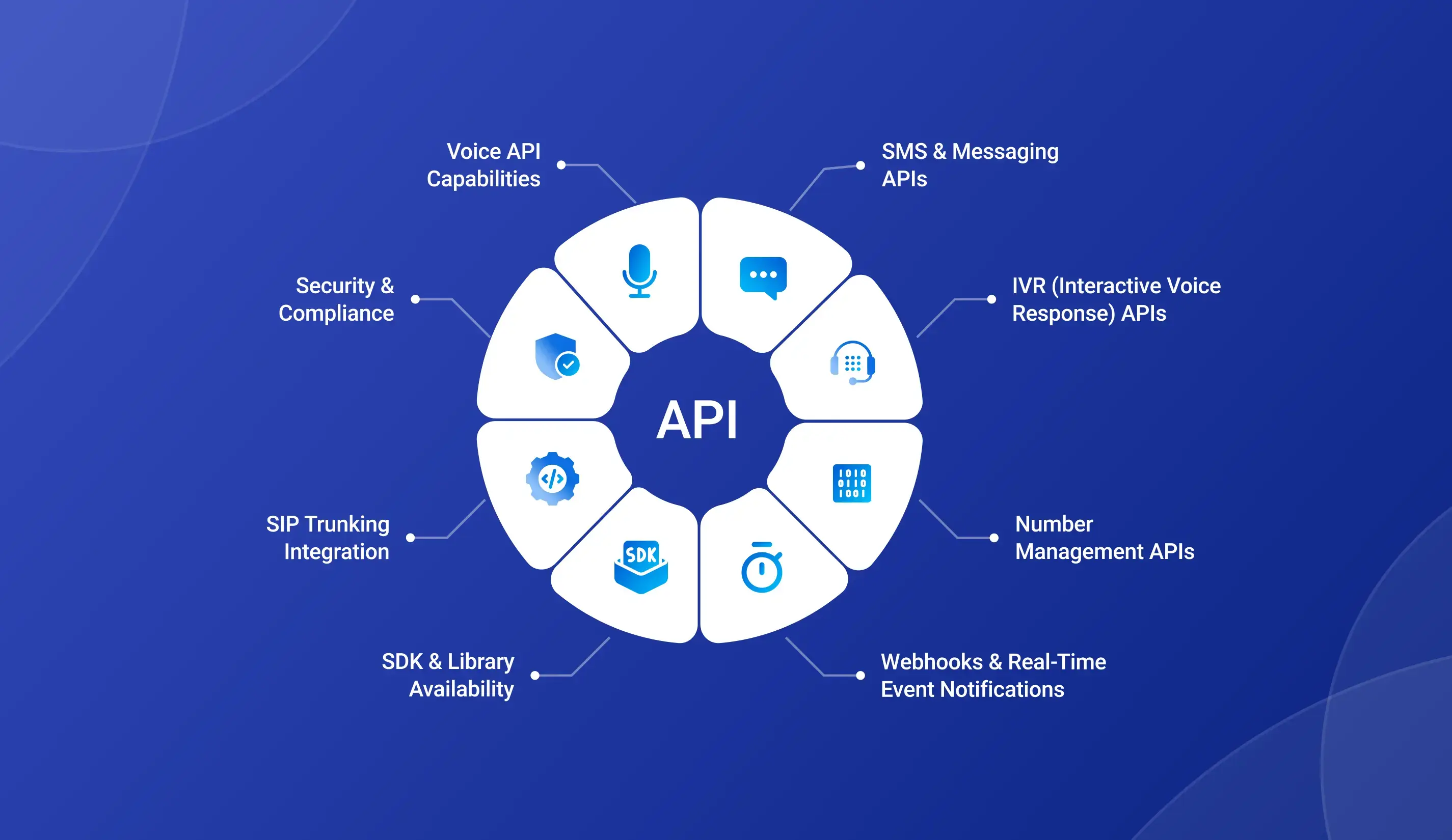 Features of cloud telephony API